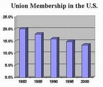 labor unions union 1930 citizens belong third weebly